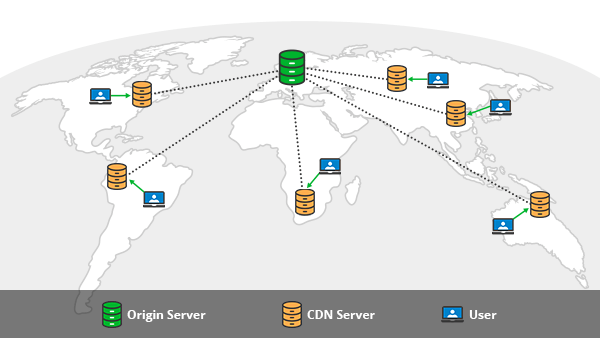 World map showing a CDN network with an Origin Server connected to CDN Servers distributed across multiple continents, and Users connecting to their nearest CDN Server for faster content delivery