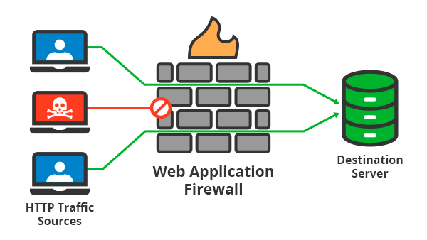 Web Application Firewall diagram showing HTTP traffic from multiple users passing through a WAF that blocks malicious requests (shown with a red icon) before reaching the destination server