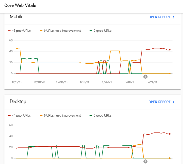 Google Search Console Core Web Vitals report showing 44 poor URLs on both mobile and desktop, with trend charts from December 2020 to February 2021
