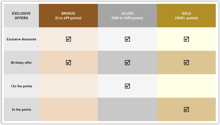 Tier loyalty program table showing multiple levels with increasing rewards, including double points at higher tiers