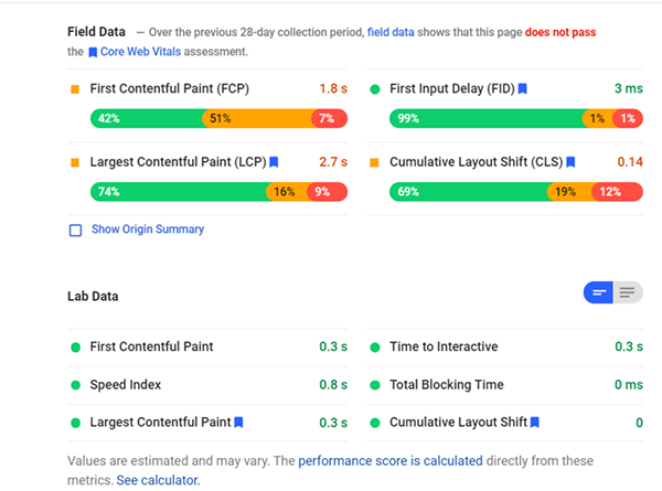 Google PageSpeed Insights Field Data results showing Core Web Vitals scores: FCP 1.8s, FID 3ms, LCP 2.7s, and CLS 0.14, with the page not passing the assessment