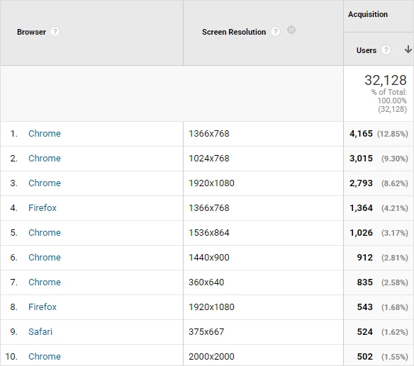 Google Analytics report showing top screen resolutions by browser, with 1366x768 on Chrome as the most popular at 12.85% of 32,128 users