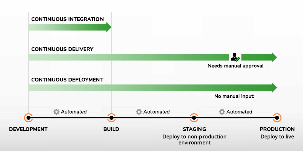 Diagram comparing three DevOps practices: Continuous Integration covers Development and Build; Continuous Delivery extends to Staging with manual approval before Production; Continuous Deployment automates all steps through to Production