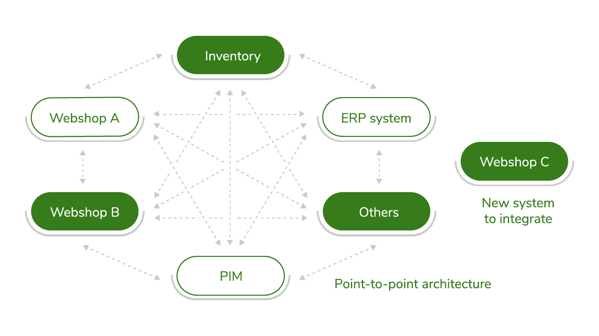 Diagram of a point-to-point architecture, showing a complex web of direct integrations between multiple systems like webshops, ERP, and PIM.