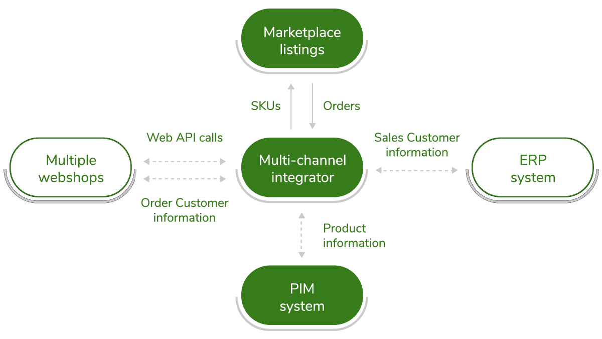 Diagram showing a multi-channel integrator as a central hub connecting webshops, marketplaces, PIM, and ERP systems.