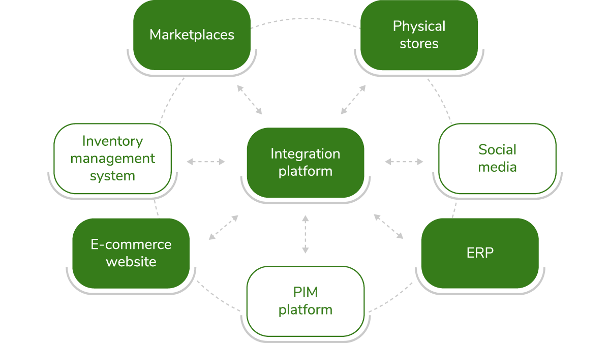 Diagram showing a central integration platform connecting various business systems and sales channels like ERP, PIM, and e-commerce websites.